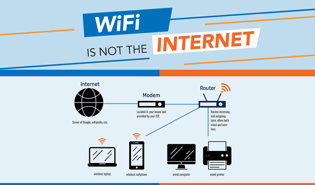 Wifi is Not the Internet
